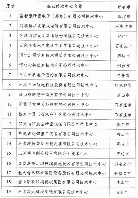 2018年河北省新認(rèn)定為、省級(jí)企業(yè)技術(shù)中心名單出爐！